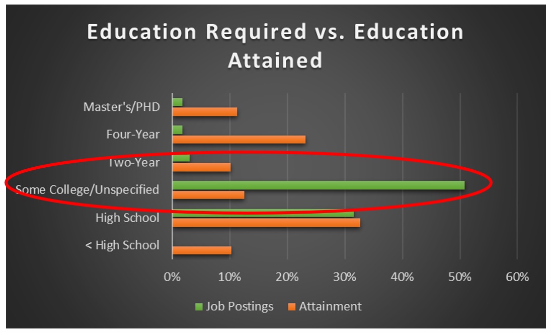 A majority of Lancaster County job postings list "some college" or don't specify educational requirements. (Source: Lancaster County Workforce Development Board)