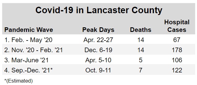 Covid waves in Lancaster 211108