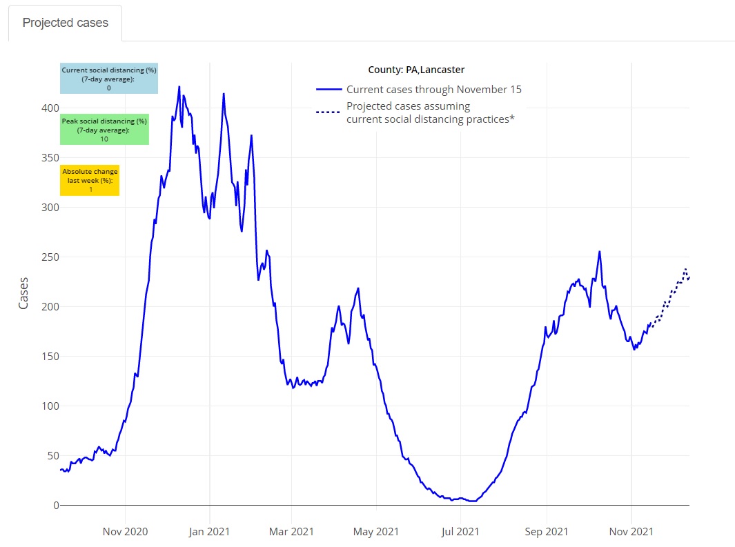 Lancaster County Covid-19 case counts (solid line) and projections (dashed line) as of Nov. 15, 2021. (Source: PolicyLab)