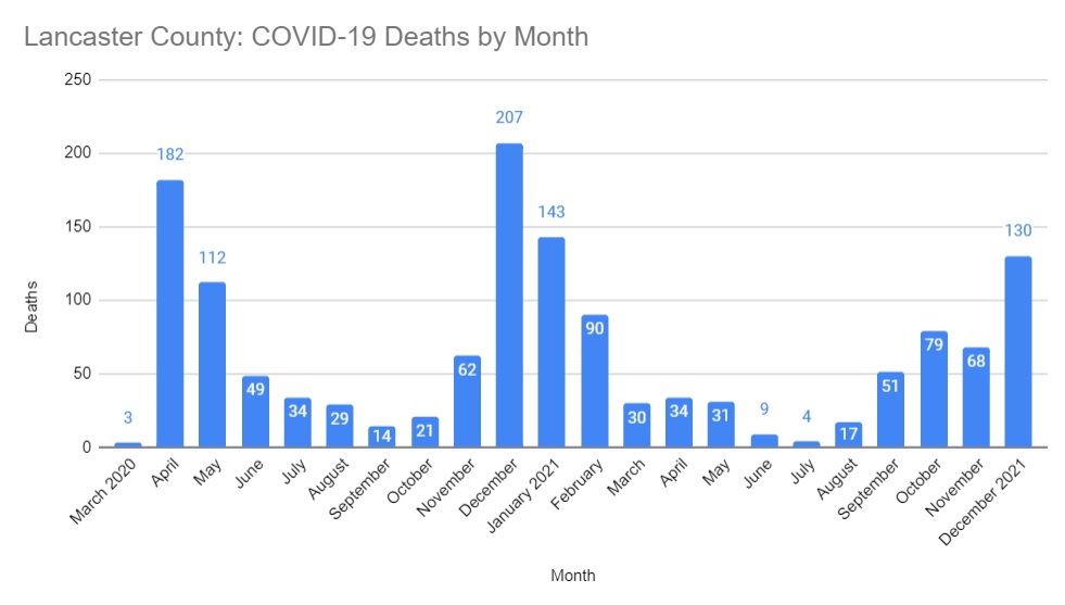 (Source: Lancaster County Coroner's Office)