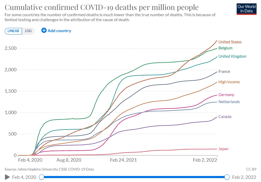 Cumulative per-capita Covid-19 deaths for selected countries, plus the aggregate rate for high-income countries. (Source: Our World in Data)