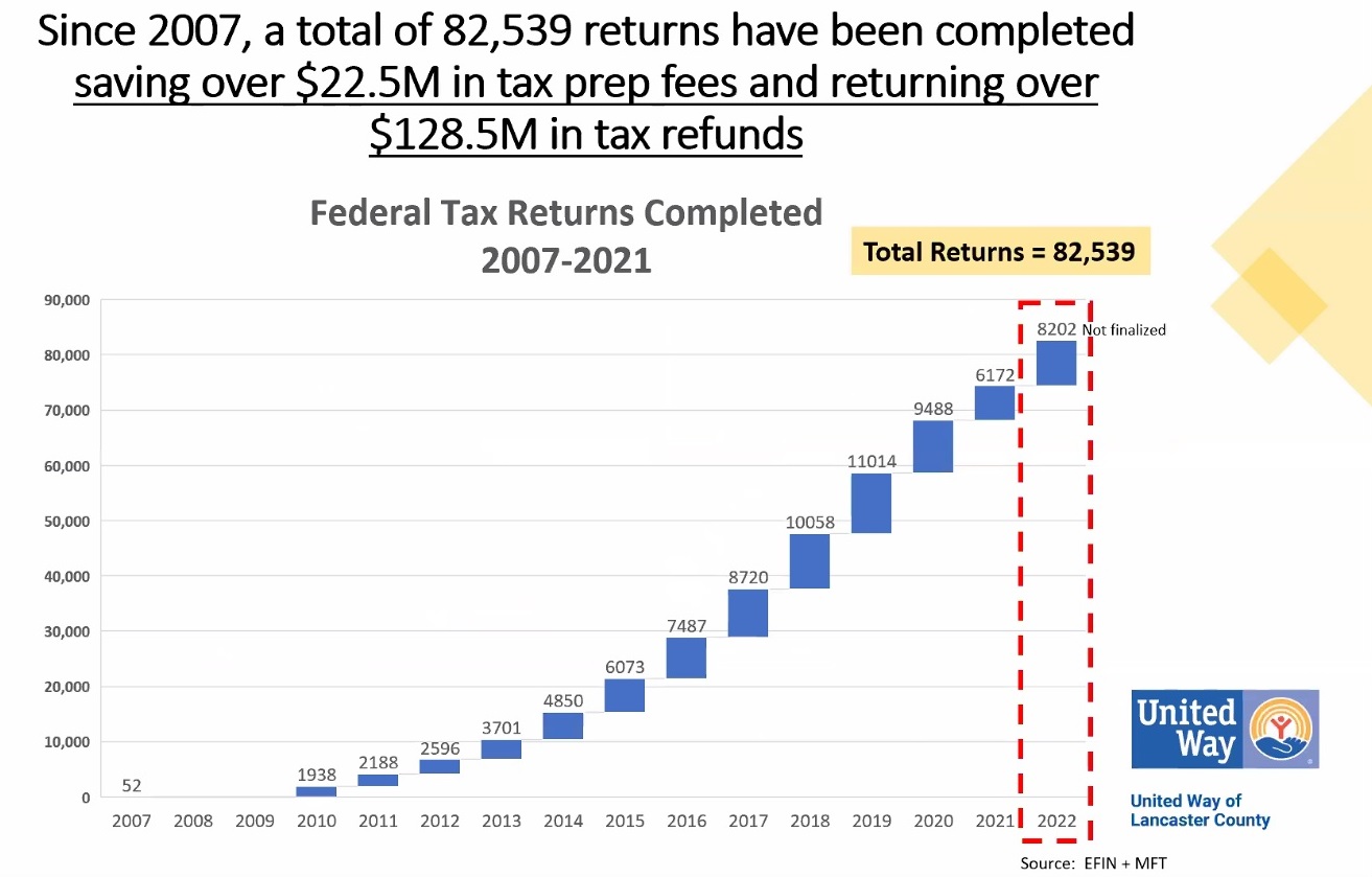 Year-by-year and cumulative statistics for VITA in Lancaster County. (Source: United Way of Lancaster County)