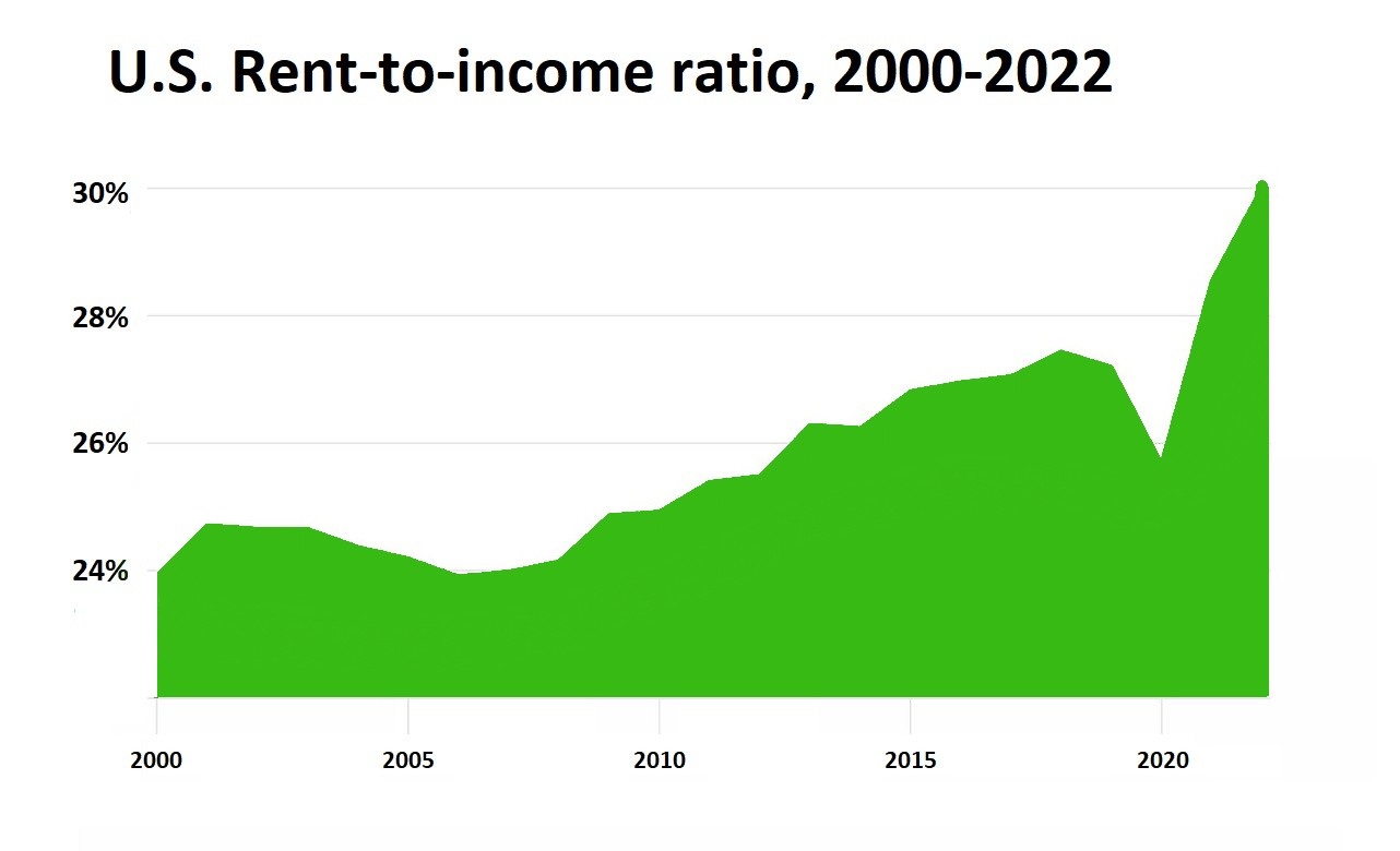 Rent burdens are an acute problem, nationwide and locally One United