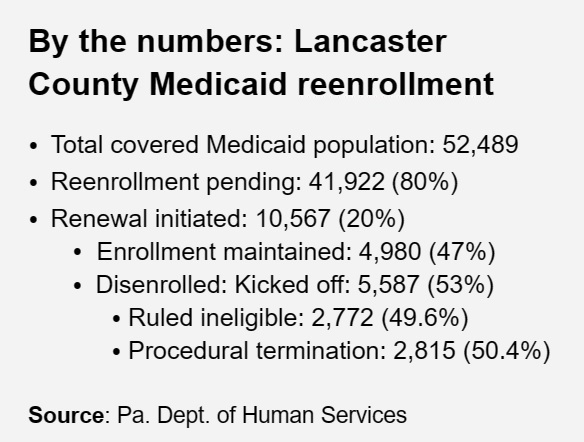 In April, Pennsylvania restarted annual reviews of Medicaid eligibility ...