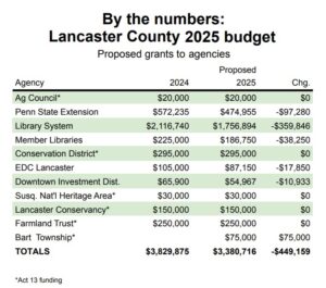 Commissioners Pass 2025 County Budget One United Lancaster